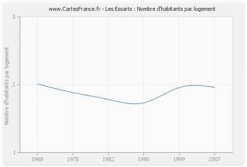 Les Essarts : Nombre d'habitants par logement